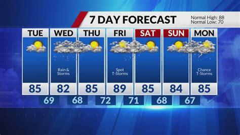 Cloudy and cooler Monday, next rain chances Wednesday